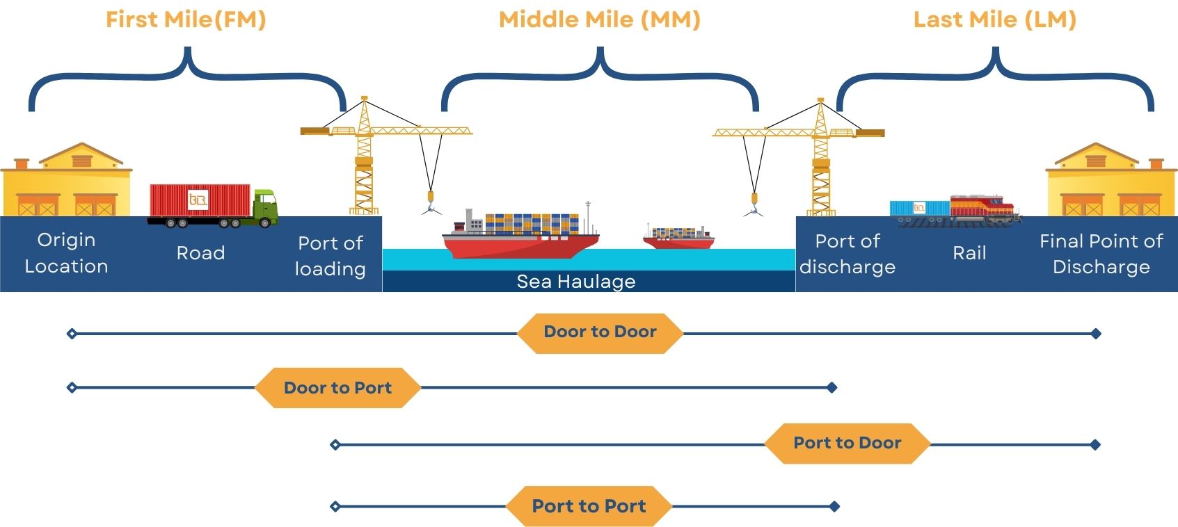 Transportation and Logistics Shipping Services In India Road Rail Coastal Cargo Operation Image