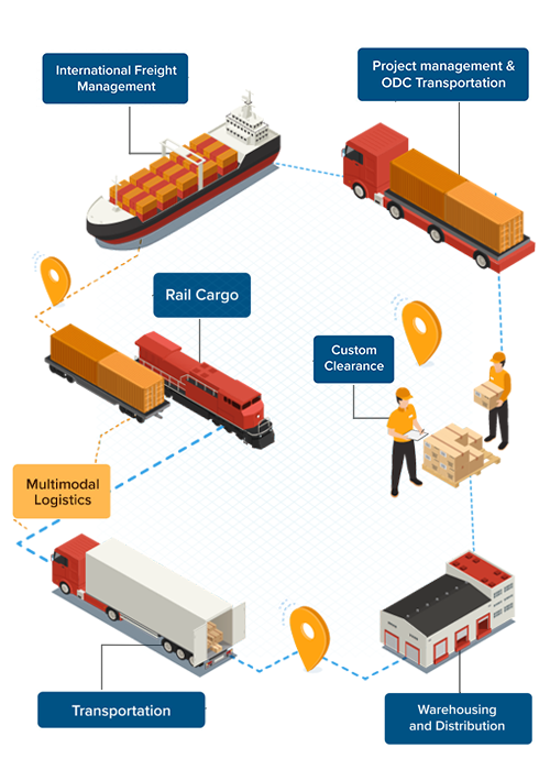 3PL Logistics company in India